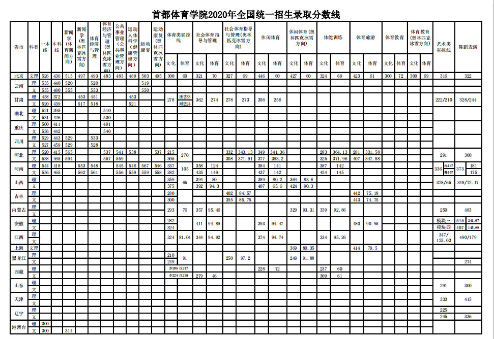 首都体育学院2020年全国统一招生录取分数线.png
