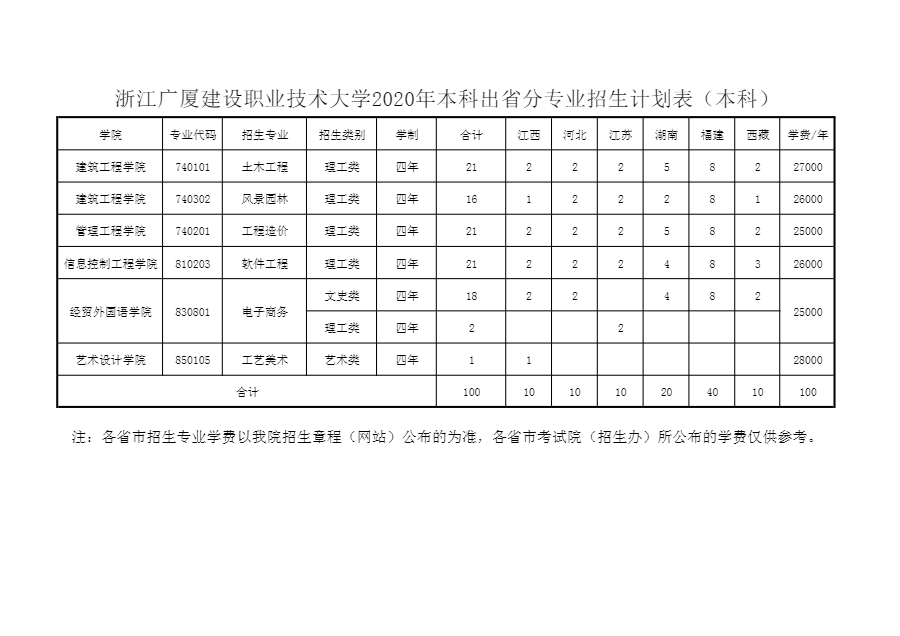 2020年省外分省分专业招生计划表(本科）.png