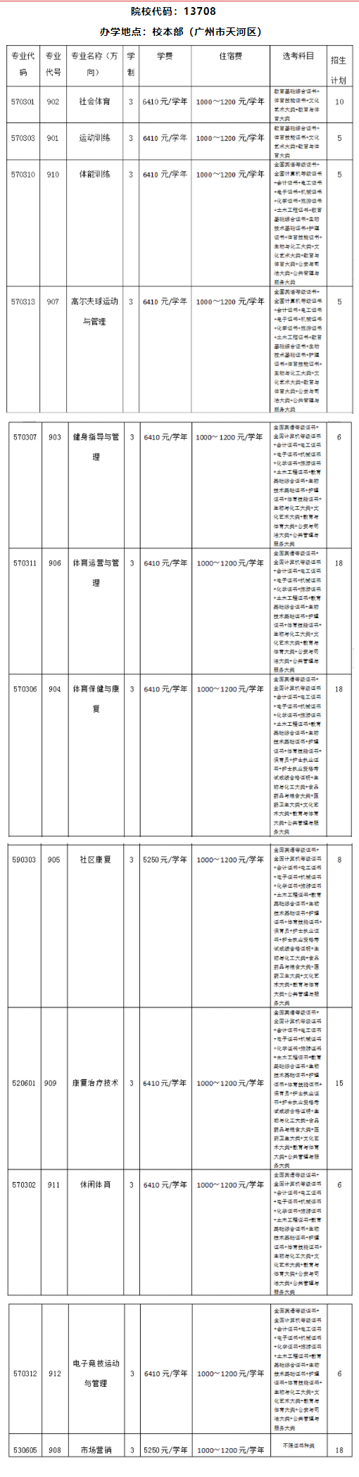 2022年广州体育职业技术学院春季高考招生计划