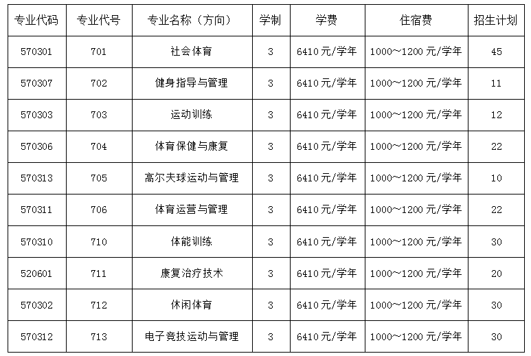 2022年广州体育职业技术学院春季高考招生计划