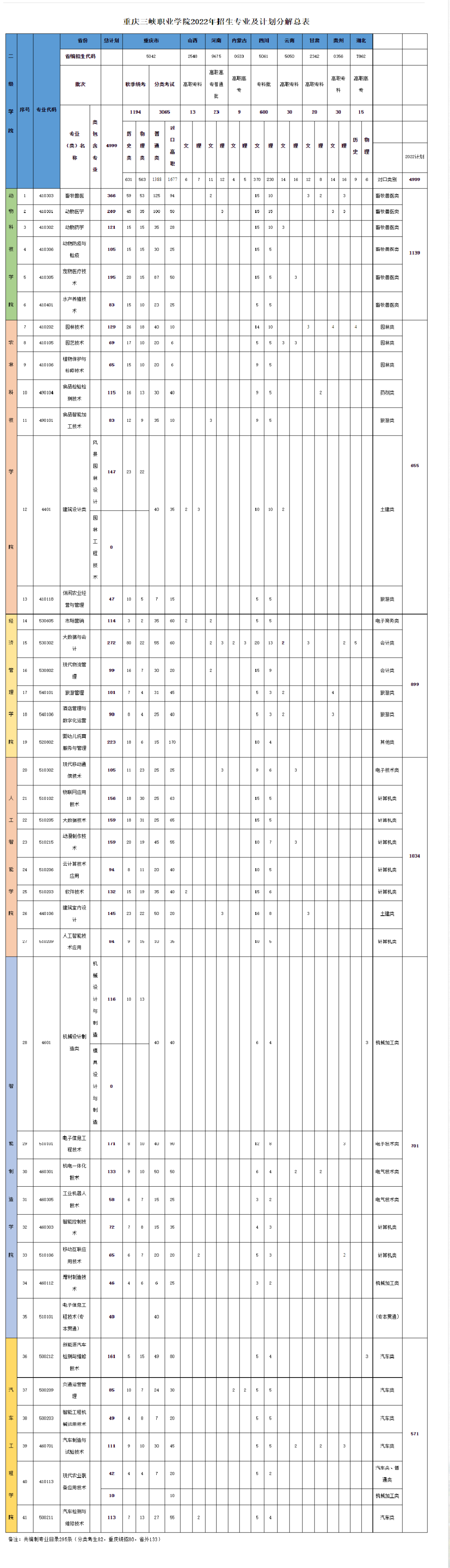 2022重庆三峡职业学院招生计划-各专业招生人数是多少