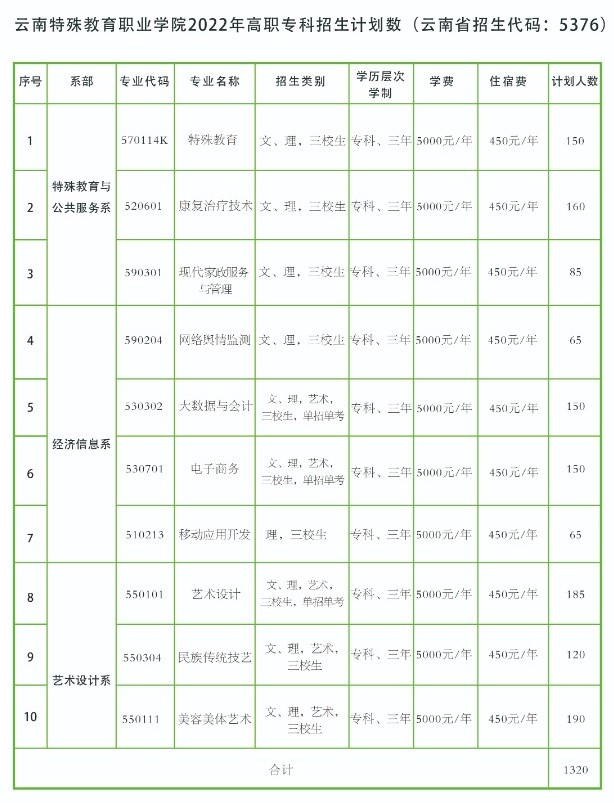 2022云南特殊教育职业学院招生计划-各专业招生人数是多少