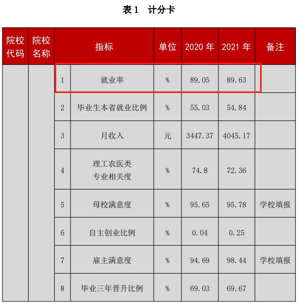 长春汽车工业高等专科学校就业率及就业前景怎么样（来源2022年教育质量报告）
