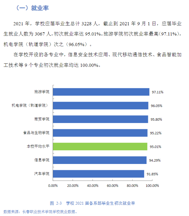 长春职业技术学院就业率及就业前景怎么样（来源2022高等职业教育质量年度报告）