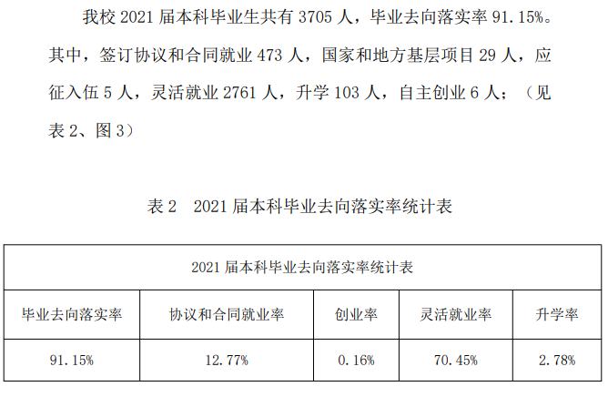 山西晋中理工学院就业率及就业前景怎么样（来源2021届就业质量报告）
