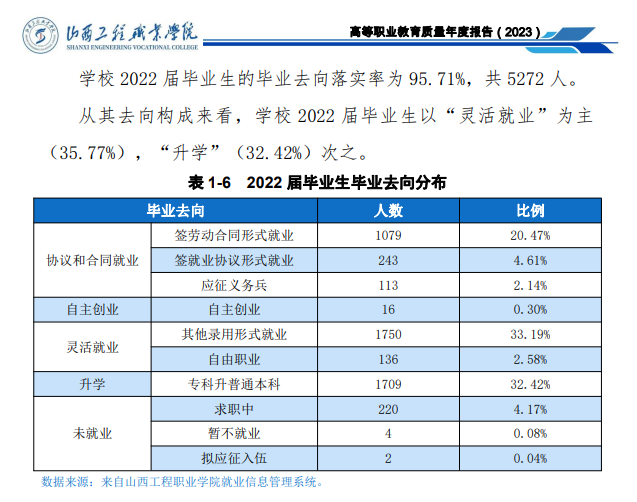 山西工程职业学院就业率及就业前景怎么样（来源2023高等职业教育质量年度报告）