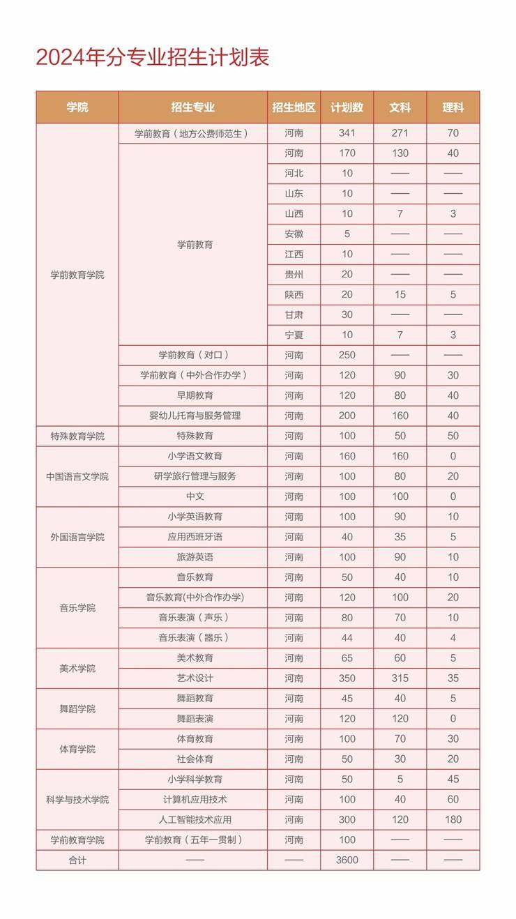 郑州幼专2024年各专业招生计划